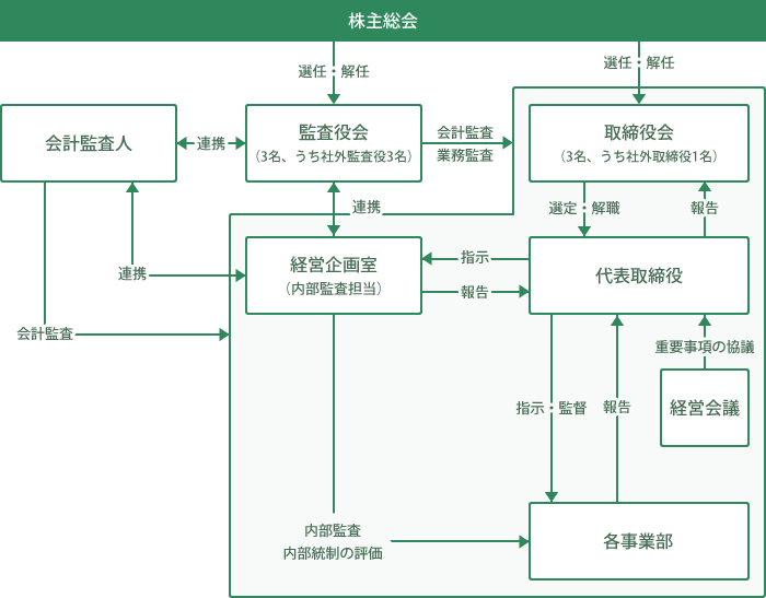 当社のコーポレート・ガバナンス体制の概要